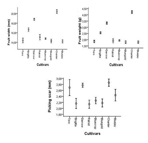 Error diagrams of eight northern highbush blueberry cultivars for fruit ...