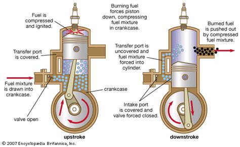 Two-stroke cycle | engineering | Britannica