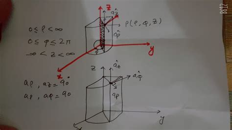 what is the cylindrical coordinate system? - EE-Vibes