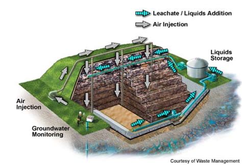 Landfill Leachate Treatment | Geoengineer.org