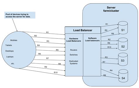 How does Software and Hardware Load Balancer Work? (Loadbalancer ...