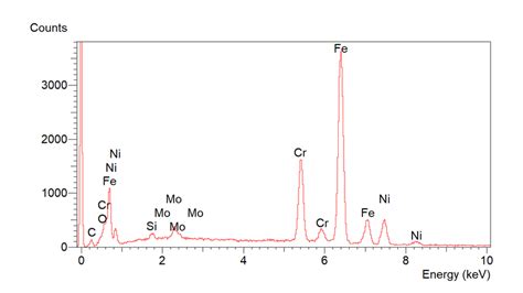 AISI 316L coating chemical analysis | Download Scientific Diagram