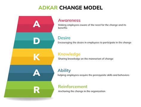 ADKAR Guide For Change Management, 54% OFF