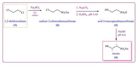 Synthesis scheme of mesna from 1,2-dichloroethane by alkyl ...