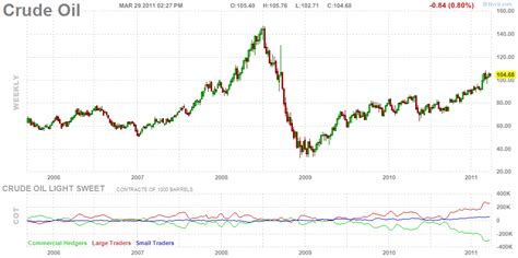 Finance Trends: Weekly futures chart: Trend in oil prices