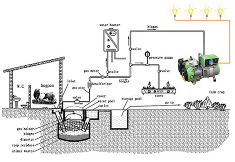 Model Gallery for Schools: Electricity Generation from Biogas