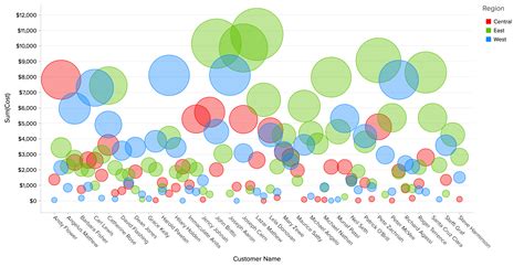 Bubble Chart Sample - Design Talk