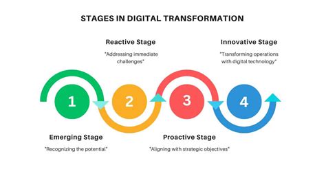 Digital Transformation: The Ultimate Guide for any Businesses