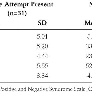 Comparison of scale scores in terms of suicidal ideations | Download Table