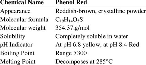 Some of physical and chemical properties of phenol red | Download ...