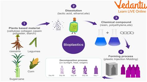 Advantages of Bioplastics Over the Conventional Plastic