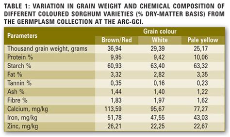 Physio-chemical characteristics and nutritional value of sorghum grain