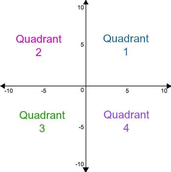 What are the four quadrants of a graph, and how can we determine which ...