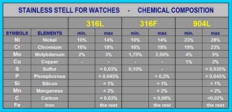 SS 316L vs. 316F vs. 904L- The final VERDICT- A technical study