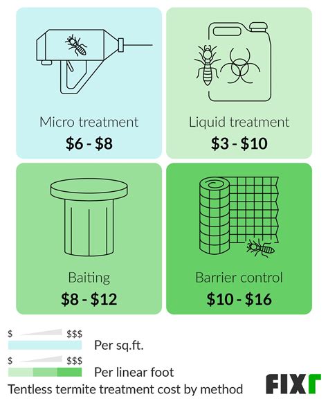 Fixr.com | Tentless Termite Treatment Cost | No Tent Termite Treatment Cost