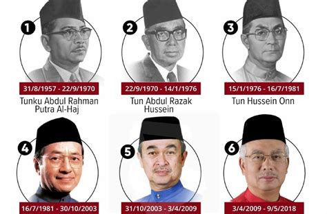 Senarai Perdana Menteri Malaysia - Blog Berita terkini dari masa ke semasa