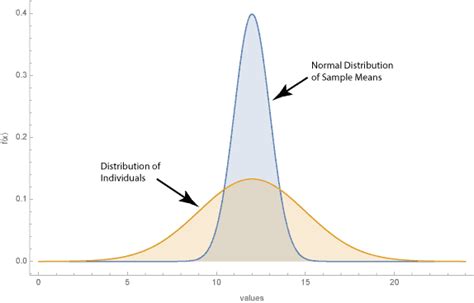 Central Limit Theorem - Accendo Reliability