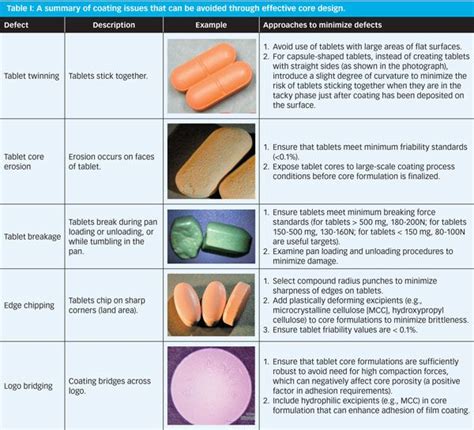 How To Prevent Tablet Coating Problems