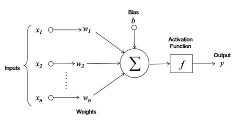 Activation functions in neural networks | SuperAnnotate