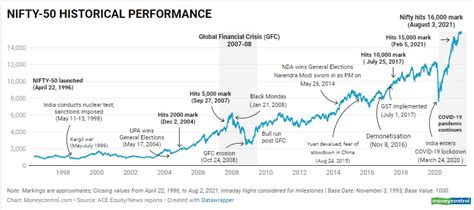 Nifty 50 Historical Chart