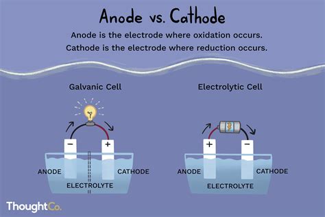 How to Define Anode and Cathode