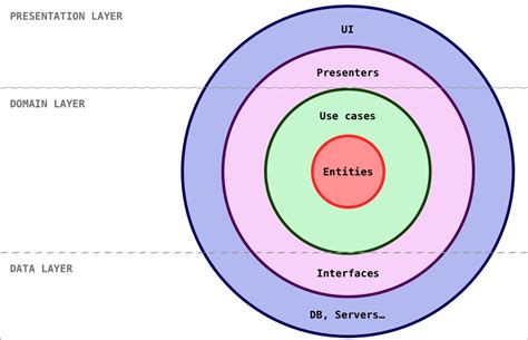 What is Clean Architecture? | Raúl Ferrer MCO