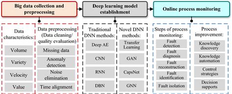 Fault detection and diagnosis procedure of deep learning-based methods ...