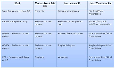 Six Sigma Project: Measure