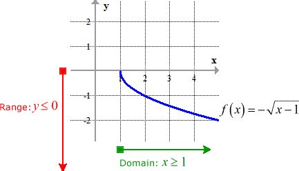 Inverse of Square Root Function | ChiliMath