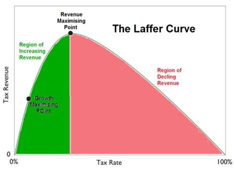 The Laffer Curve: It's Time To Stop Laughing