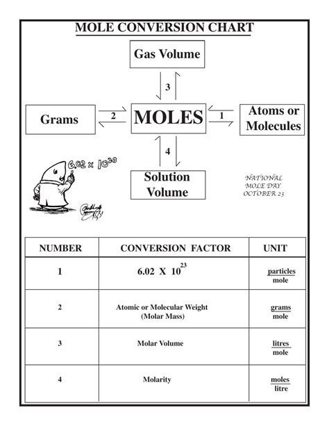 Chemistry Cheat Sheet - Mole Conversion Chart Download Printable PDF ...