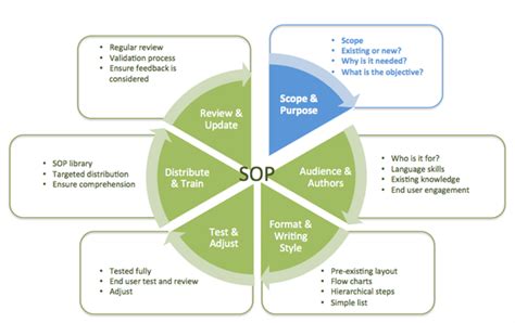 Sop Vs Work Instructions - mi