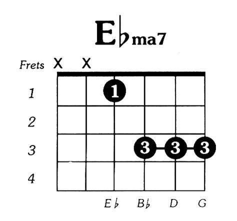 Eflat Major 7 Guitar Chord