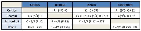 Rumus Konversi Suhu dan Contoh Soal Konversi Suhu