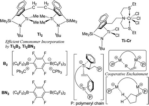 Typical bimetallic catalysts for efficient metal–metal cooperative ...