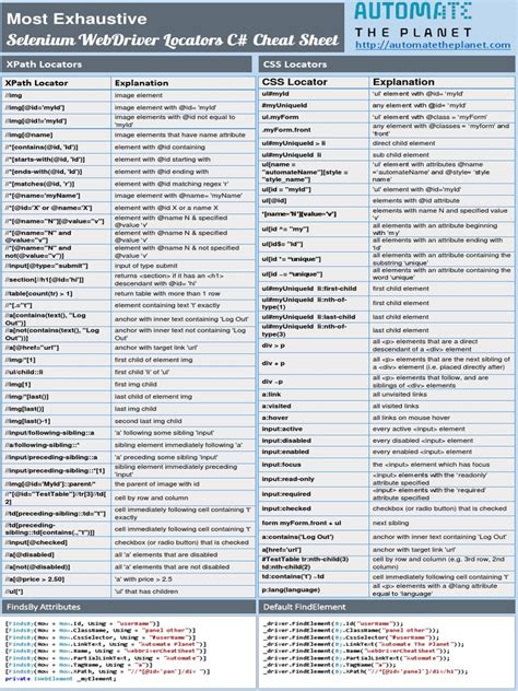 Exhaustive WebDriver Locators Cheat Sheet Csharp | PDF | Cascading ...