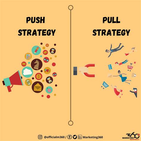 Push & Pull Strategy