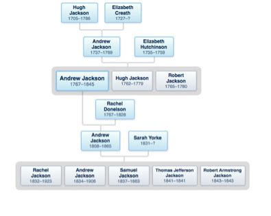 Andrew Jackson Family Tree