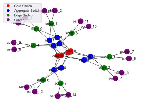 GitHub - Engrima18/Jellyfish-vs-FatTree: Project aimed to simulate two ...