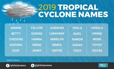 PAGASA releases 2019 tropical cyclone names | Philstar.com