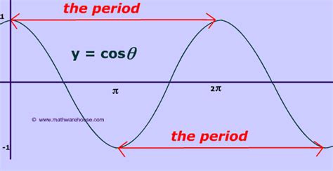 How Period of Sine and Cosine graphs relates to their equation and to ...