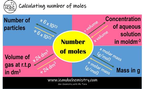 The Mole Chemistry