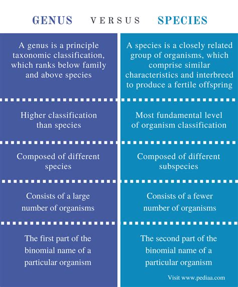 Difference Between Genus and Species - Comparison Summary | Species ...