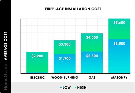 Fireplace Installation Cost Chart | Gas fireplace cost, Fireplace ...