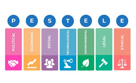 Marketing Theories – PESTEL Analysis