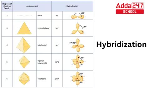 What is Hybridization?- sp3, sp2, Examples and Formula