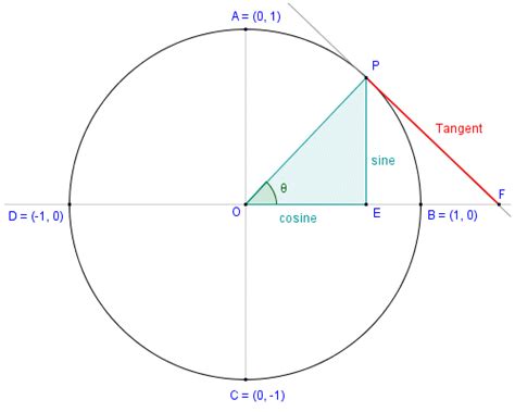 Equation Of Tangent Line Trig Functions Calculator - Tessshebaylo