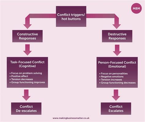 Conflict Resolution Infographic