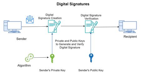 Have Digital Verification through Digital Signature Certificate ...