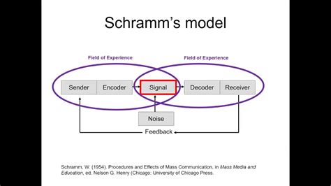 Schramm's Communication Model - YouTube